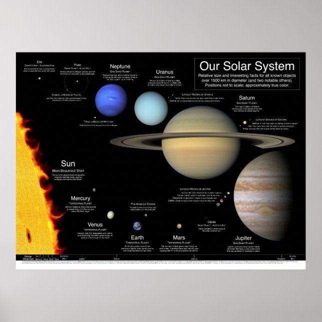Our Solar System v2.0: 48"x36"/36x27/32x24/24x18 Poster (Front)
