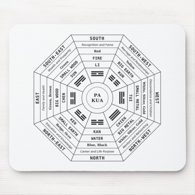 Pa Kua - Pakua - Feng Shui Tool - Harmony Symbol Mouse Pad (Front)
