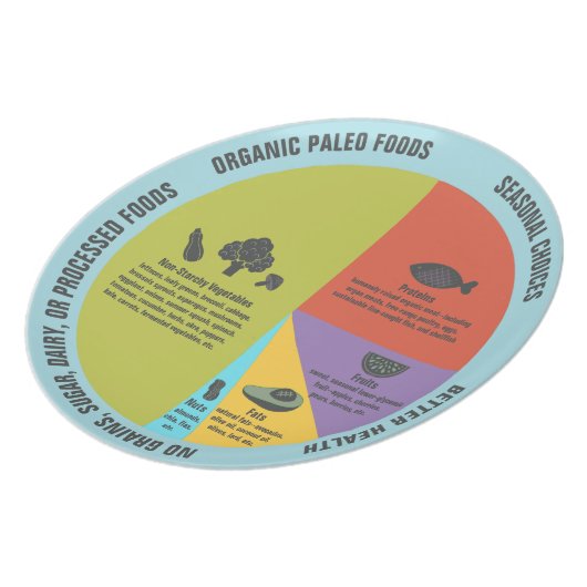 Paleo Diet Healthy Eating Portion Control Plate (Left Side)