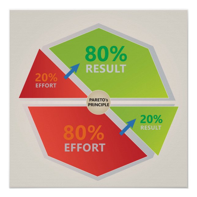 Pareto's Principle Diagram 80 % effort 20% result Poster (Front)