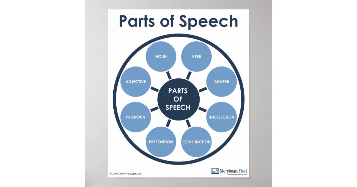 Parts of Speech English Classroom Poster | Zazzle
