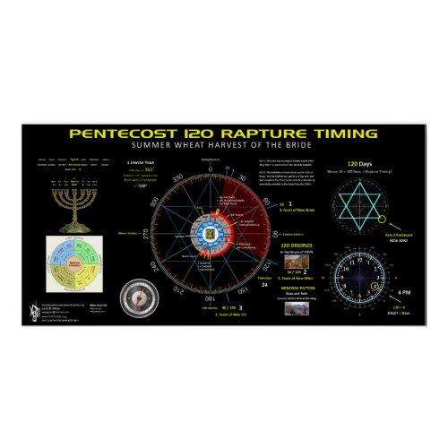 Pentecost 120 Rapture Timing 1 Poster