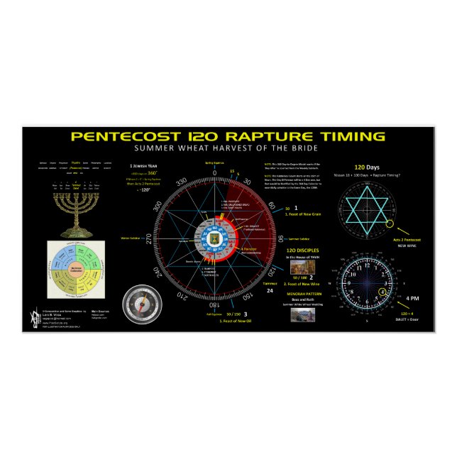 Pentecost 120 Rapture Timing 1 Poster (Front)