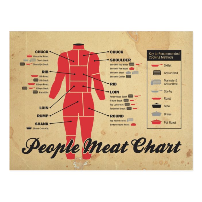 people meat chart postcard