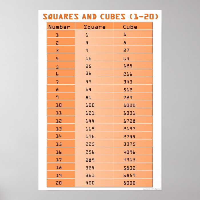 perfect-squares-and-perfect-cubes-1-20-poster-zazzle