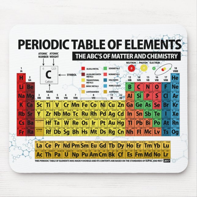PERIODIC TABLE OF ELEMENTS - 2018 MOUSE PAD (Front)