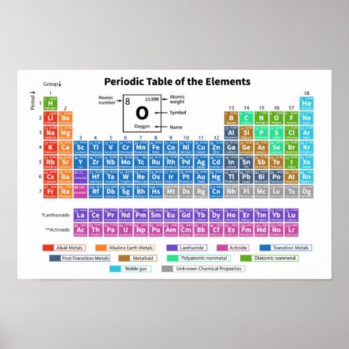 Periodic Table of Elements Chart Poster