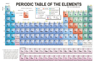 Chemical Periodic Table Of Elements Gifts On Zazzle