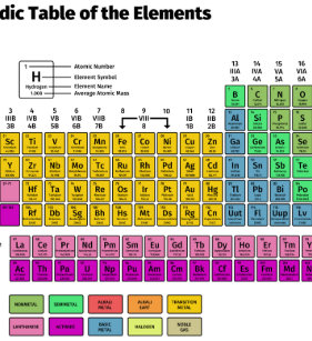 Chemical Periodic Table Of Elements Gifts On Zazzle