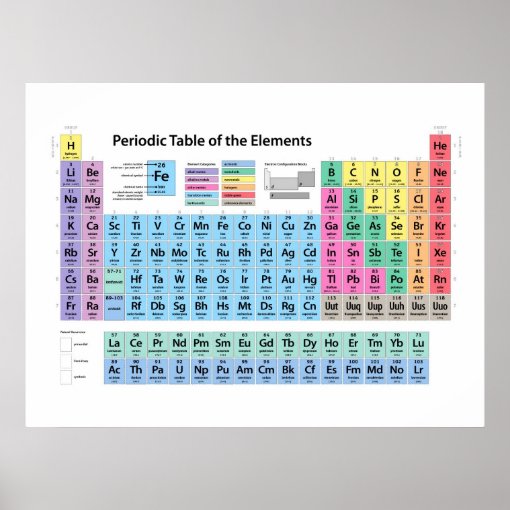 Periodic Table of Elements Poster | Zazzle