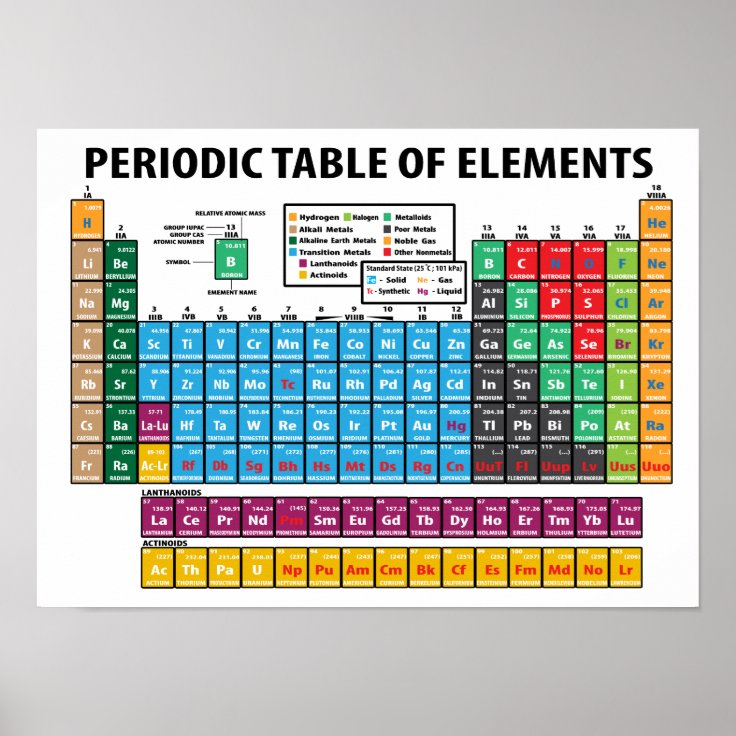 Periodic Table Of Elements Poster | Zazzle