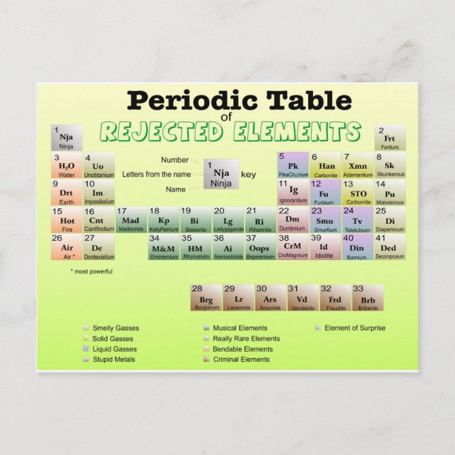Periodic Table of rejected Elements Postcard (Front)