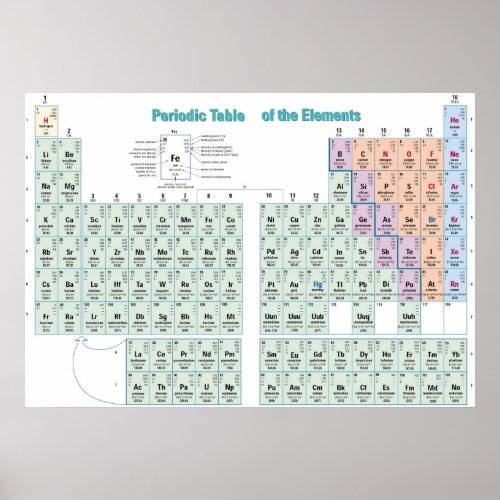 Periodic Table of the Chemical Elements Poster