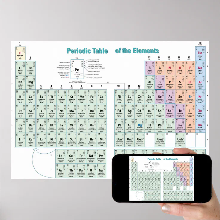 Periodic Table of the Chemical Elements Poster | Zazzle