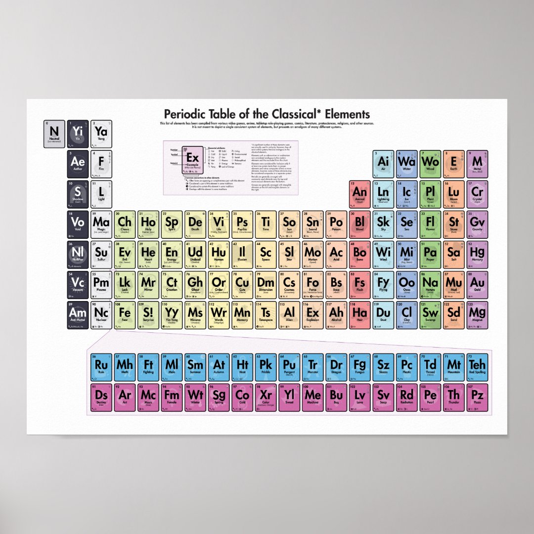 Periodic Table of the Classical Elements - Basic Poster | Zazzle