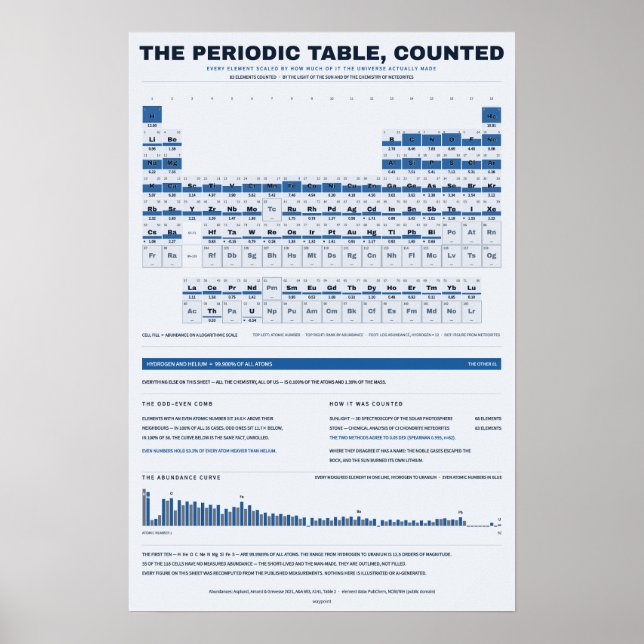 Periodic Table of the Elements - Blueprint Poster (Front)