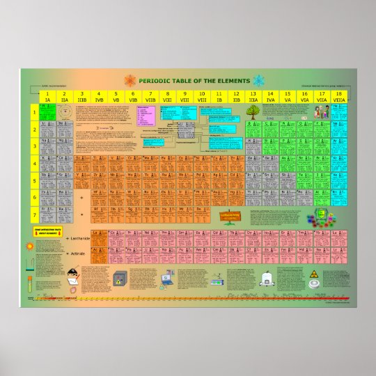 Periodic Table of the Elements Poster | Zazzle.com