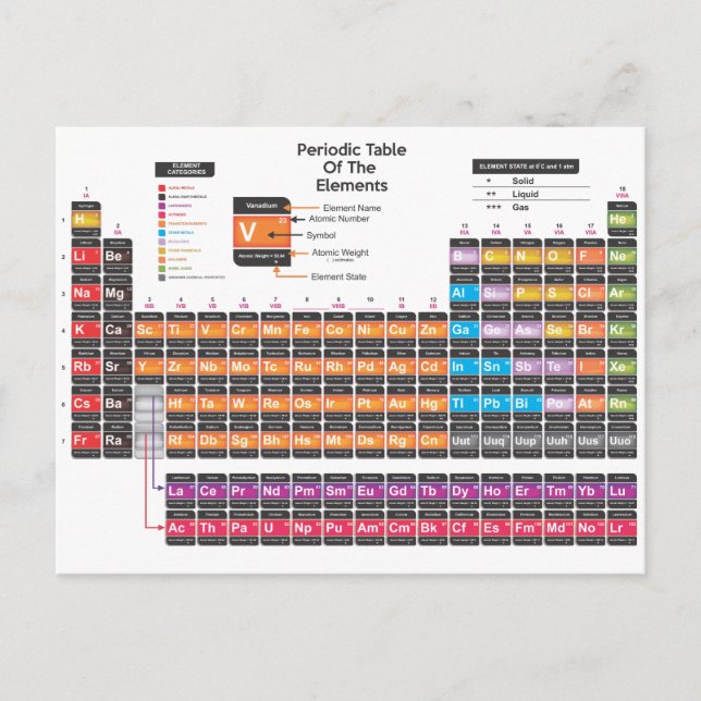 Periodic table postcard (Front)