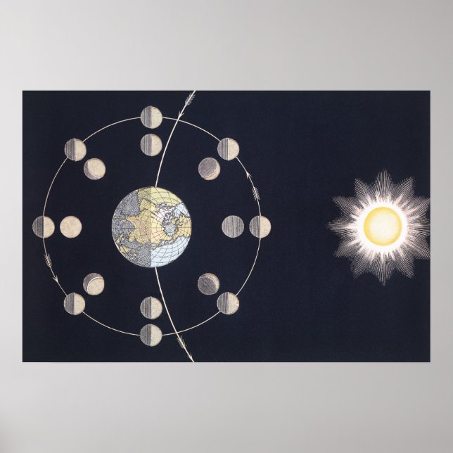 Phases of Moon with Earth & Sun, Vintage Astronomy Poster (Front)