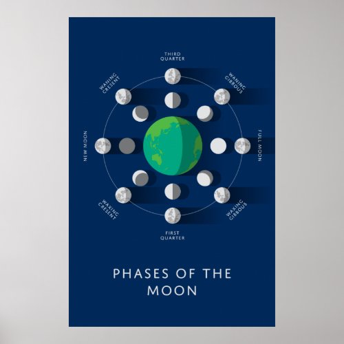 Phases of the Moon Print