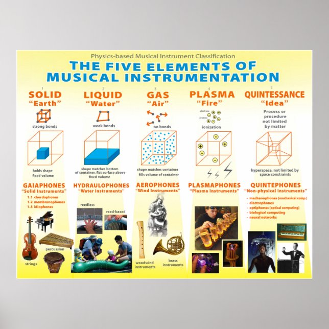 Physics Based Musical Instrument Classification Poster (Front)