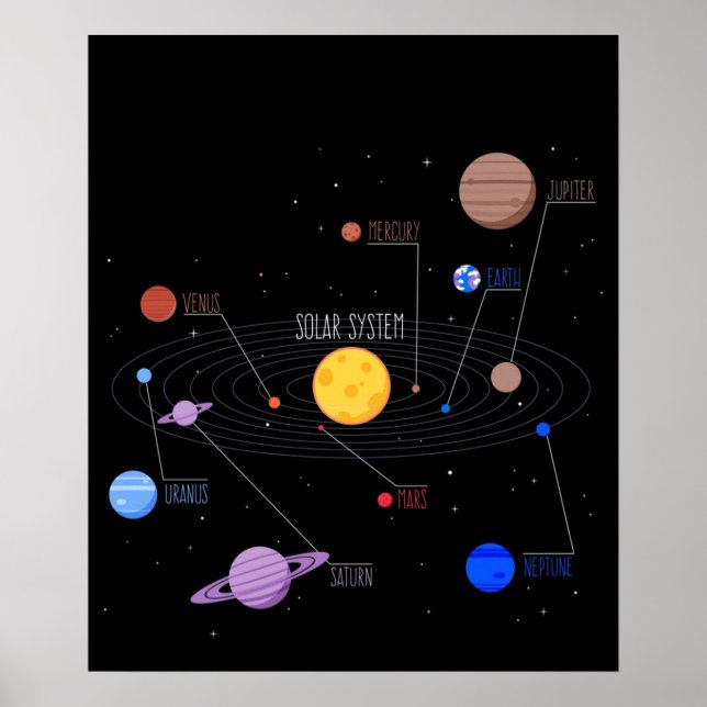 Planets of the Solar System with Planet Names Poster (Front)