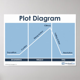 Plot Diagram Classroom Poster! Poster