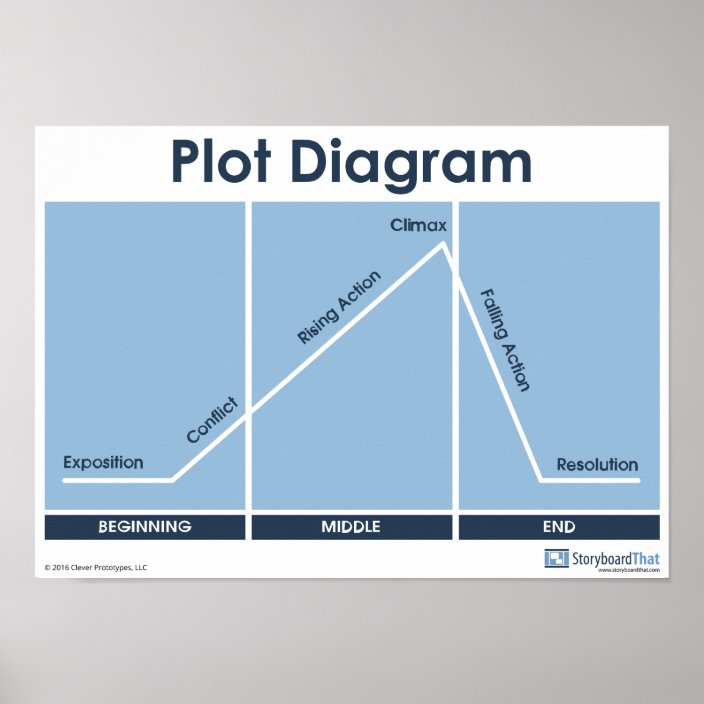 Plot Diagram Classroom Poster Poster Zazzle Com