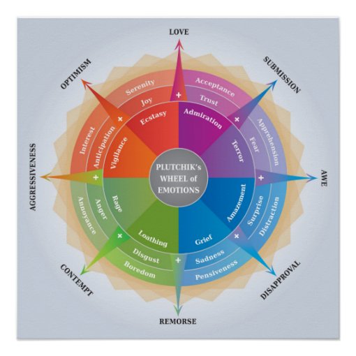 Plutchiks Wheel of Emotions - Psychology Diagram Poster | Zazzle