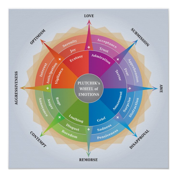 Plutchiks Wheel of Emotions - Psychology Diagram Poster | Zazzle