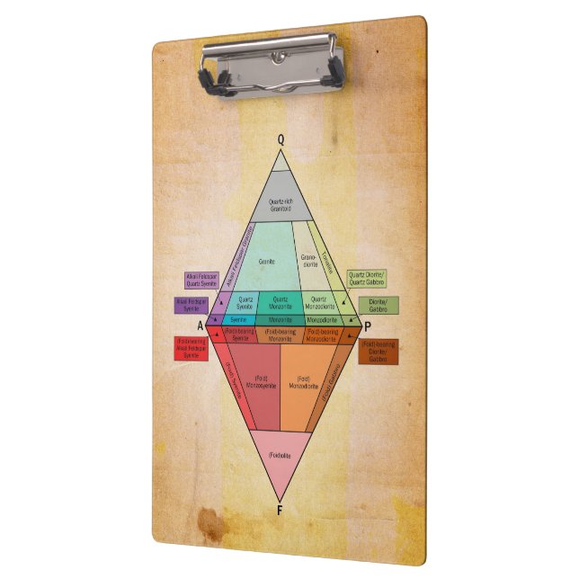 Plutonic QAPF Diagram Parchment Print Clipboard (Left)