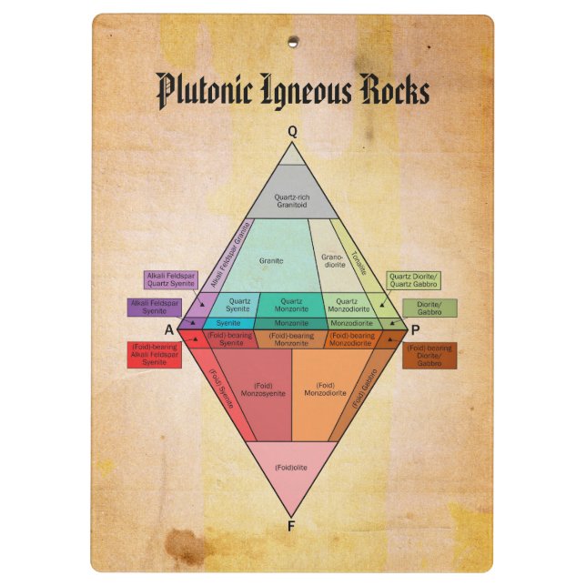 Qapf Diagram Igneous Rocks