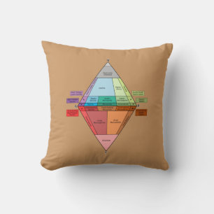 Plutonic Rock QAPF Diagram Throw Pillow