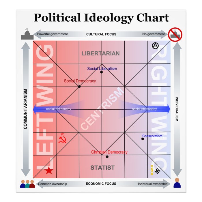 Political Nolan Chart with Additional Information Photograph