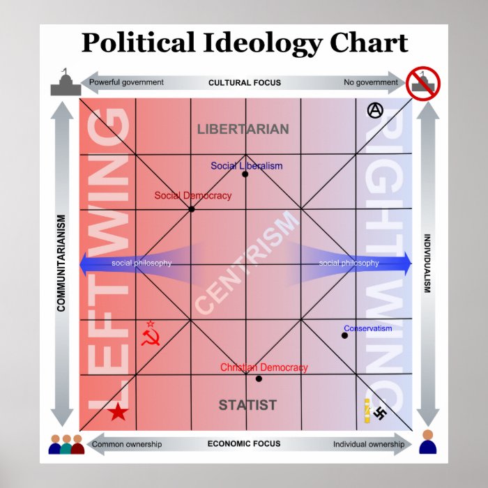 Political Nolan Chart with Additional Information Posters