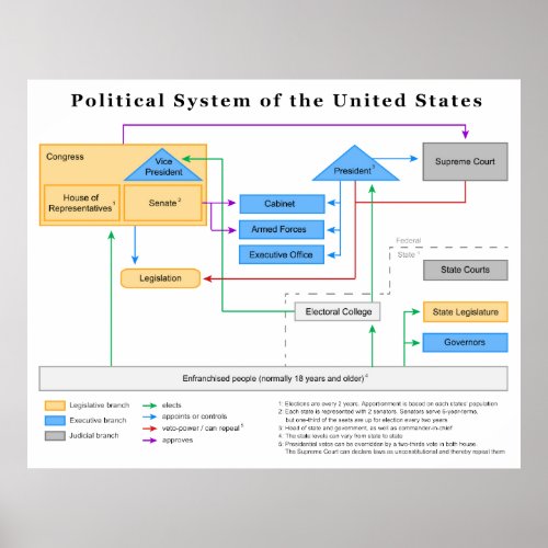 Political System of the United States Diagram Poster