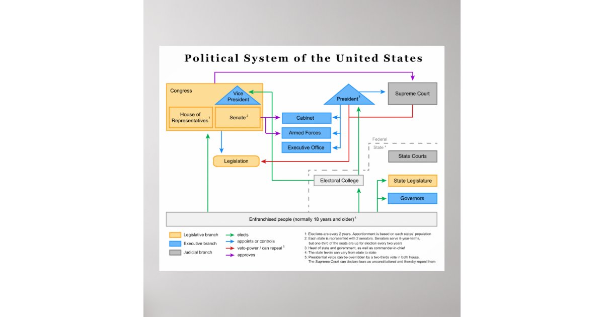 political system of the united states diagram poster face diagram with labels