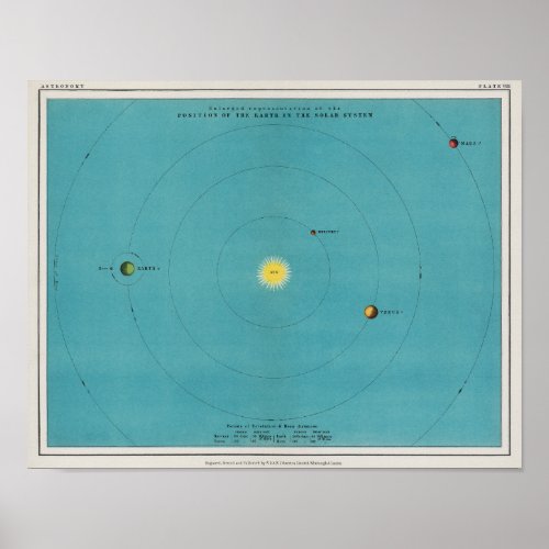 Position of earth in the solar system  poster