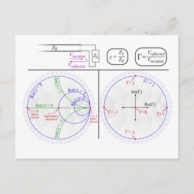 Postcard Smith Chart basic Explanation Diagram  (Front)