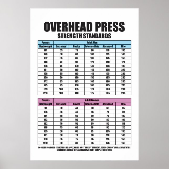 Press Strength Standards - Gym Motivational Poster (Front)