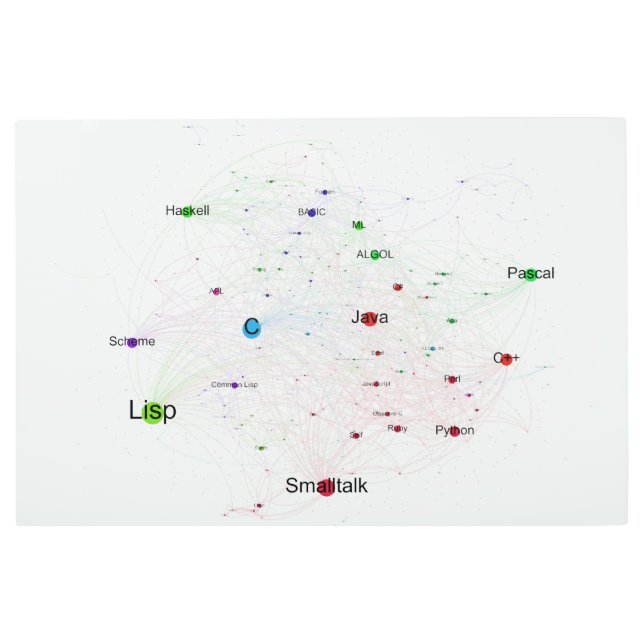 Programming Languages Influence Graph Metal Print (Front)