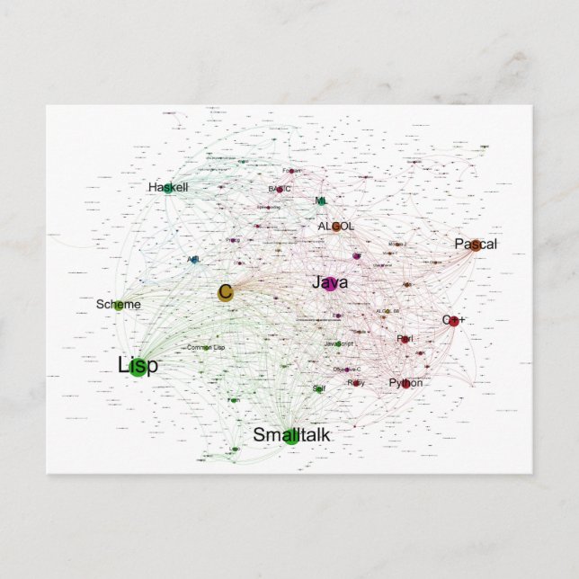 Programming Languages Influence Graph Postcard (Front)
