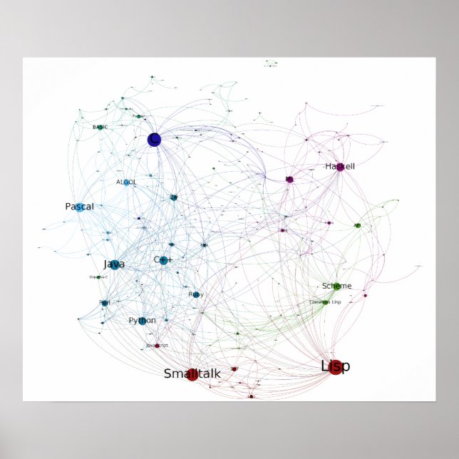 Programming Languages Influence Network 2014 Poster (Front)