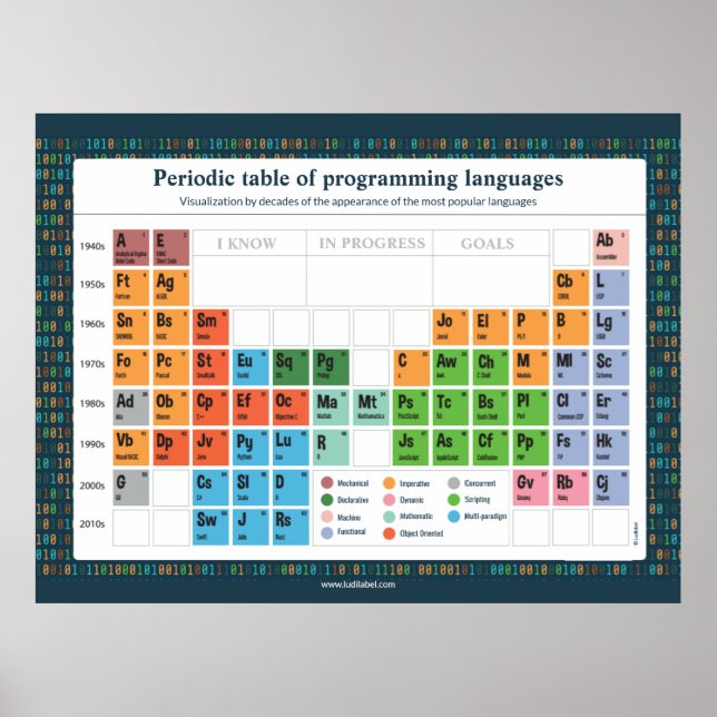 Programming Languages Poster (Front)