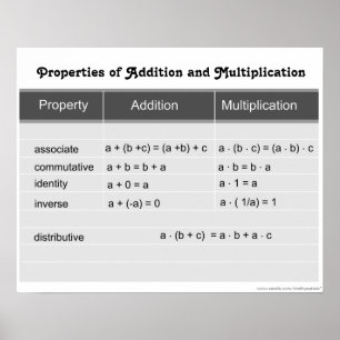 Properties of Addition and Multiplication Poster