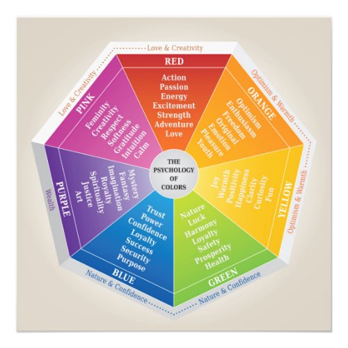 Psychology of Colors Wheel _ Diagram Multicolored Photo Print