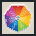 Psychology of Colors Wheel - Diagram -Multicolored Poster<br><div class="desc">Psychology of Colors Wheel - Diagram -Multicolored Poster</div>