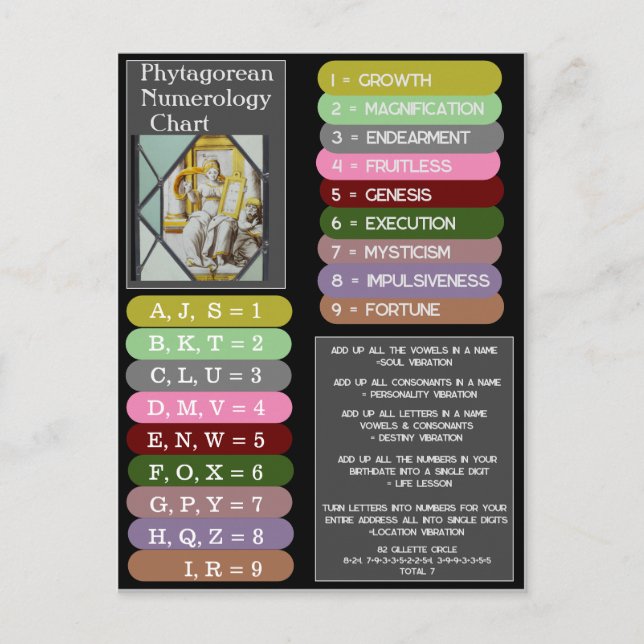 Pythagorean Numerology  Letters Meanings Chart Postcard (Front)