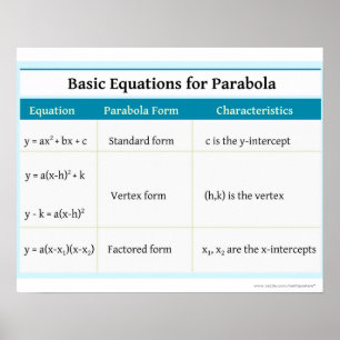 Quadratics: Parabola Basic Equations Poster