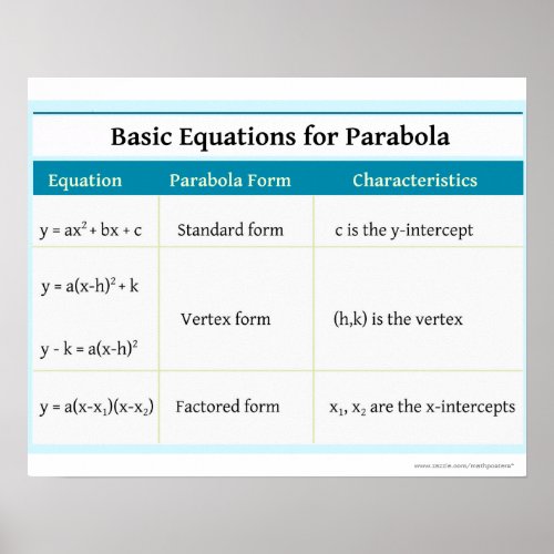 Quadratics Parabola Basic Equations Poster